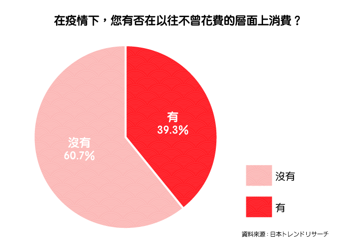 自肅下消費習慣調查1