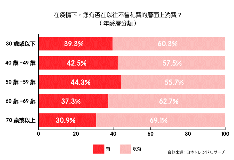 自肅下消費習慣調查1